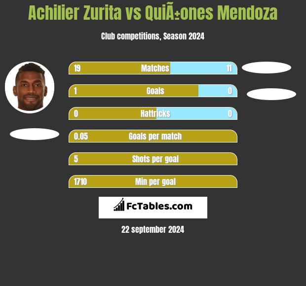 Achilier Zurita vs QuiÃ±ones Mendoza h2h player stats