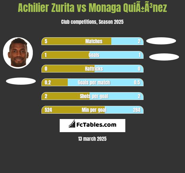 Achilier Zurita vs Monaga QuiÃ±Ã³nez h2h player stats