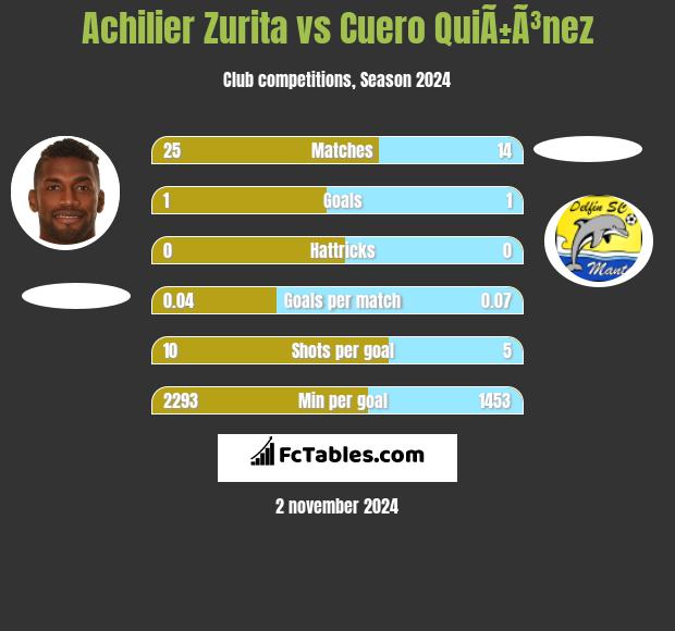 Achilier Zurita vs Cuero QuiÃ±Ã³nez h2h player stats