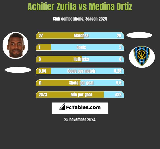 Achilier Zurita vs Medina Ortiz h2h player stats