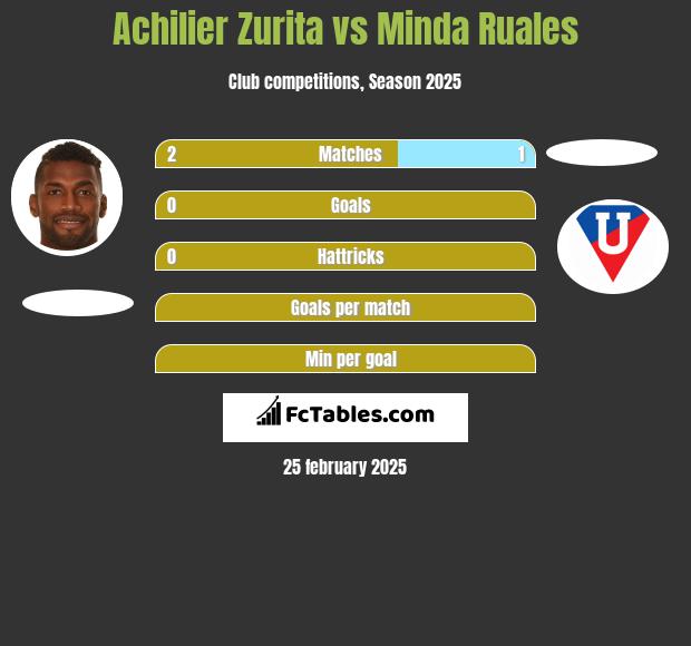 Achilier Zurita vs Minda Ruales h2h player stats