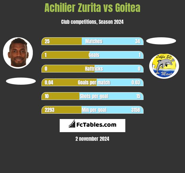 Achilier Zurita vs Goitea h2h player stats