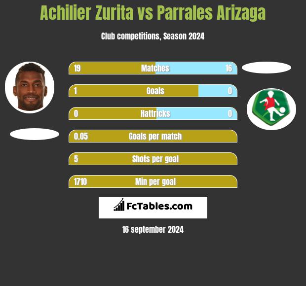 Achilier Zurita vs Parrales Arizaga h2h player stats