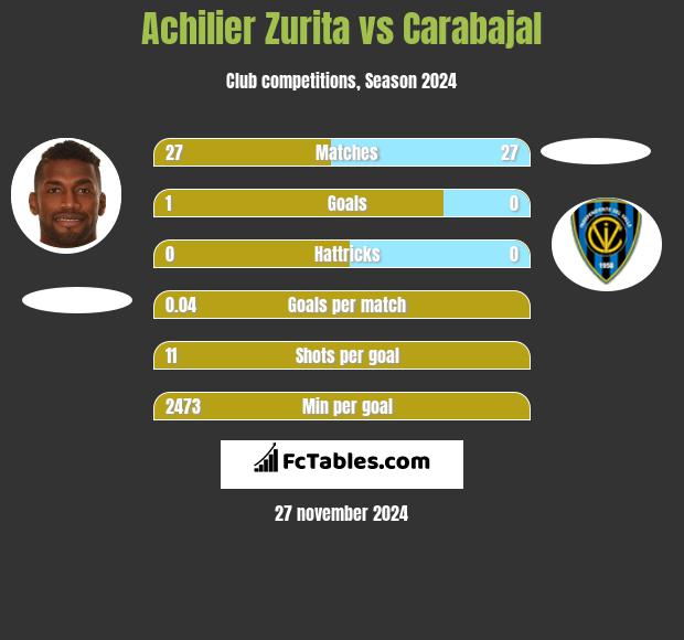 Achilier Zurita vs Carabajal h2h player stats