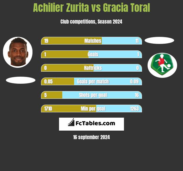 Achilier Zurita vs Gracia Toral h2h player stats