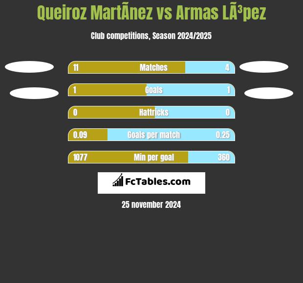 Queiroz MartÃ­nez vs Armas LÃ³pez h2h player stats