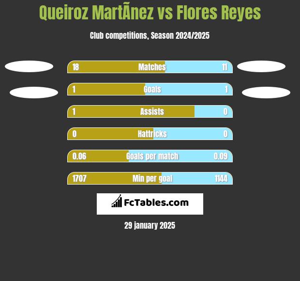 Queiroz MartÃ­nez vs Flores Reyes h2h player stats