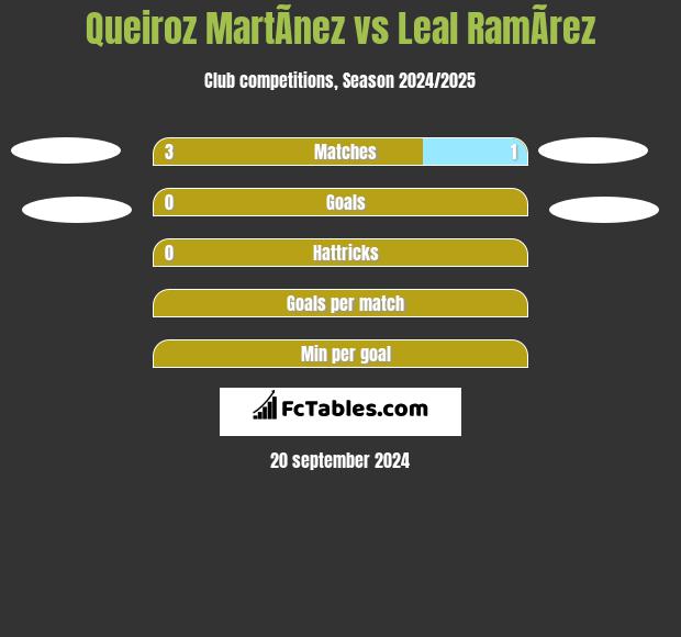 Queiroz MartÃ­nez vs Leal RamÃ­rez h2h player stats