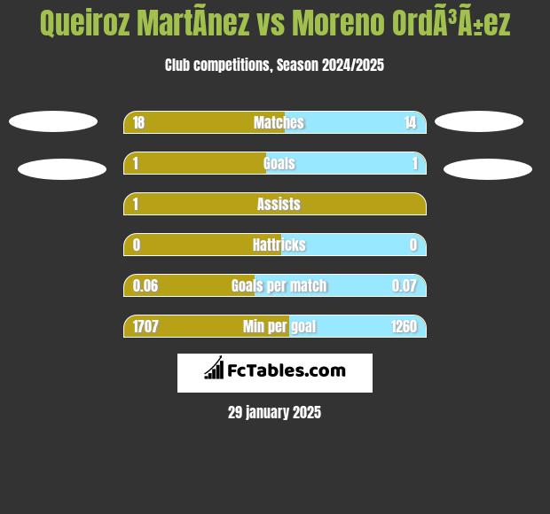 Queiroz MartÃ­nez vs Moreno OrdÃ³Ã±ez h2h player stats