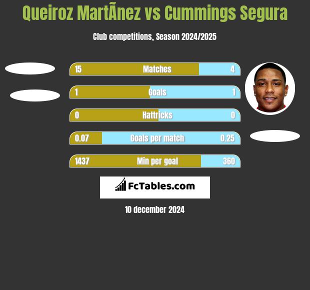 Queiroz MartÃ­nez vs Cummings Segura h2h player stats