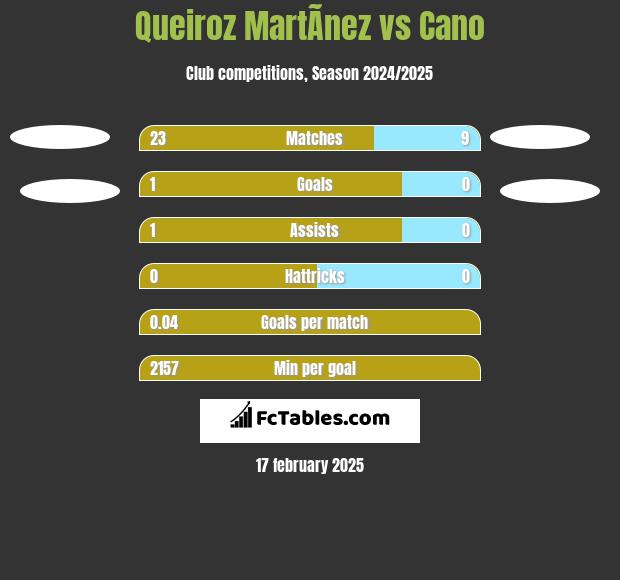 Queiroz MartÃ­nez vs Cano h2h player stats