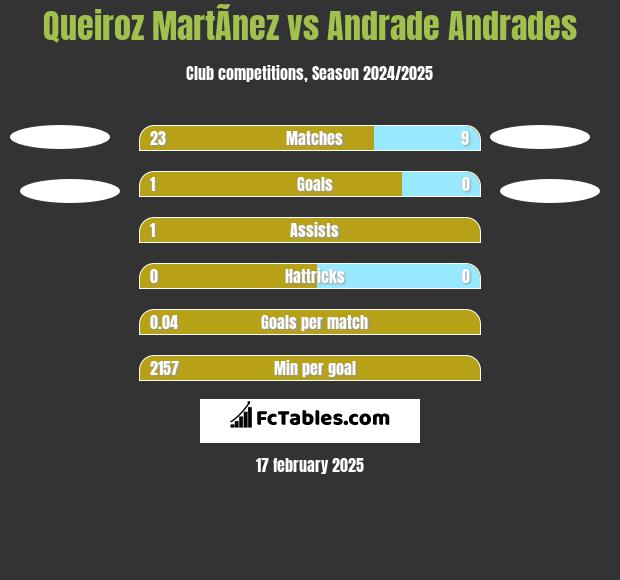 Queiroz MartÃ­nez vs Andrade Andrades h2h player stats