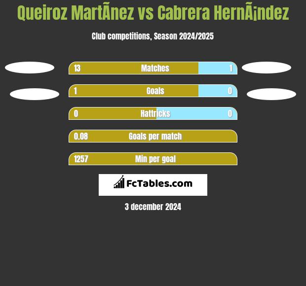 Queiroz MartÃ­nez vs Cabrera HernÃ¡ndez h2h player stats