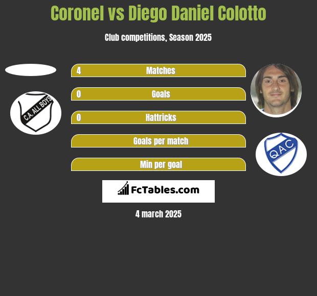 Coronel vs Diego Daniel Colotto h2h player stats