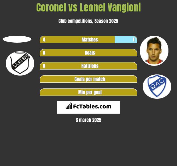 Coronel vs Leonel Vangioni h2h player stats