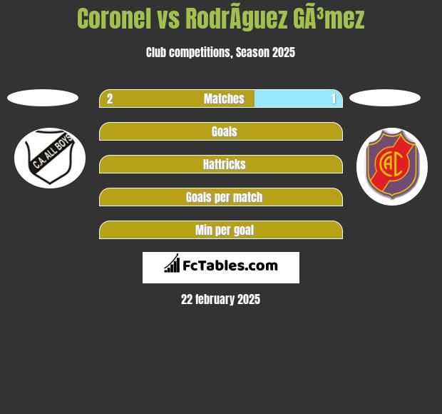 Coronel vs RodrÃ­guez GÃ³mez h2h player stats