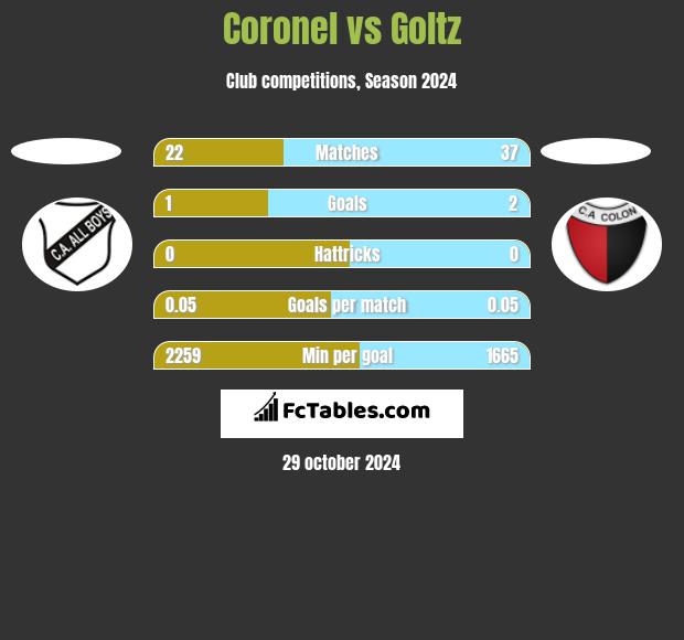 Coronel vs Goltz h2h player stats