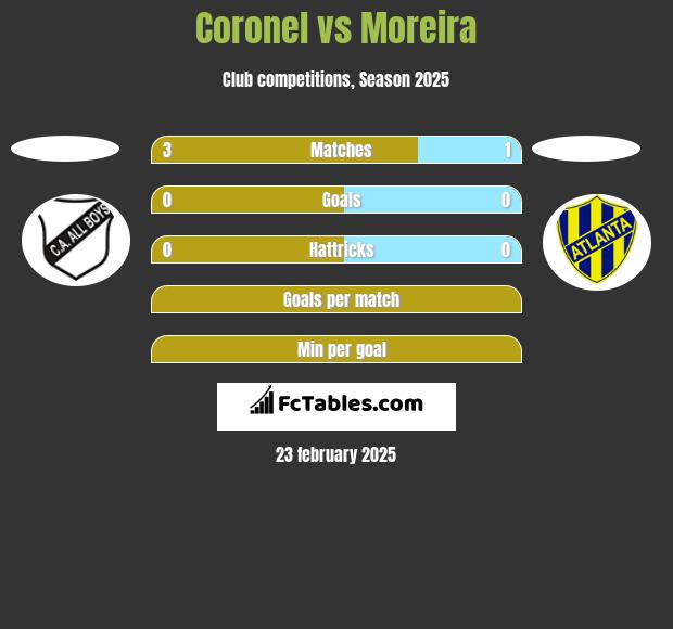 Coronel vs Moreira h2h player stats