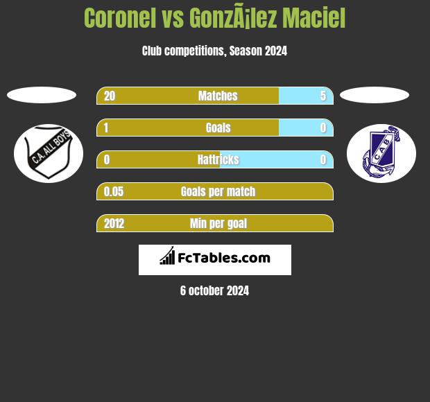 Coronel vs GonzÃ¡lez Maciel h2h player stats