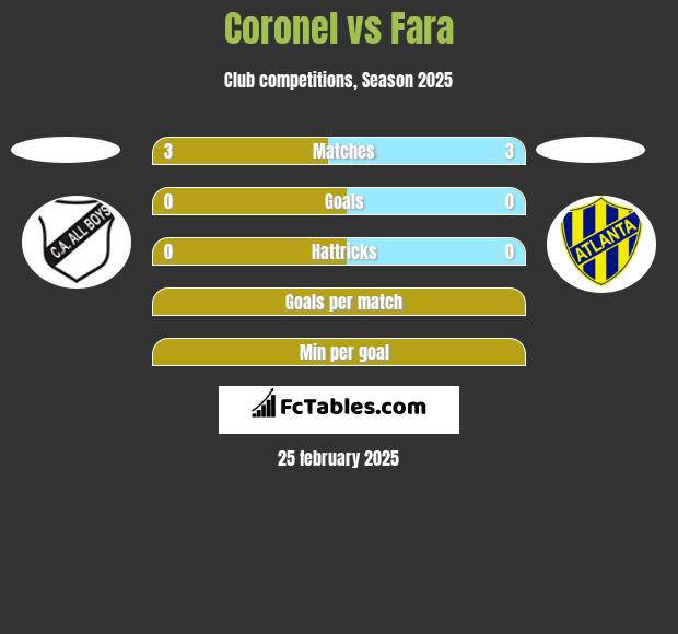 Coronel vs Fara h2h player stats