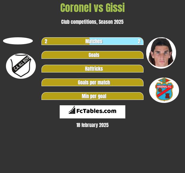 Coronel vs Gissi h2h player stats