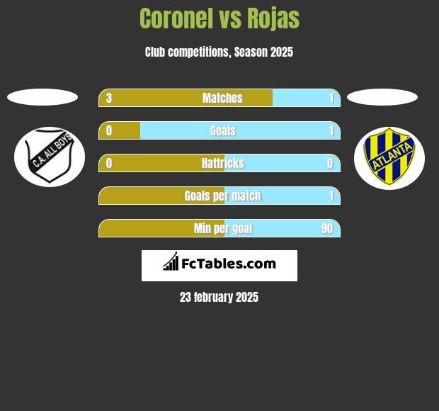 Coronel vs Rojas h2h player stats