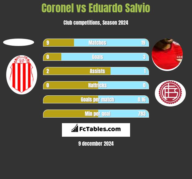 Coronel vs Eduardo Salvio h2h player stats