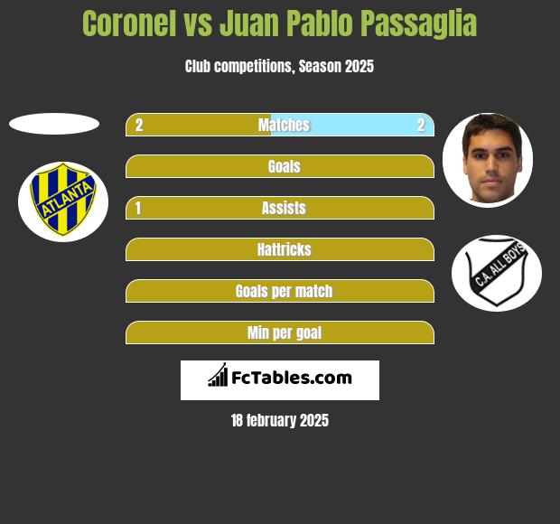 Coronel vs Juan Pablo Passaglia h2h player stats