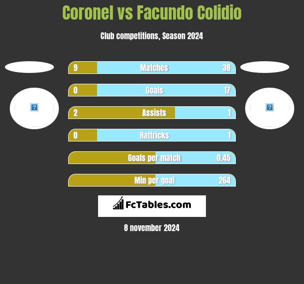 Coronel vs Facundo Colidio h2h player stats