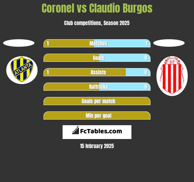 Coronel vs Claudio Burgos h2h player stats