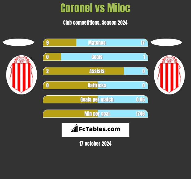 Coronel vs Miloc h2h player stats