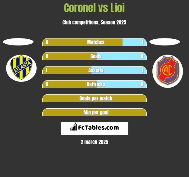 Coronel vs Lioi h2h player stats