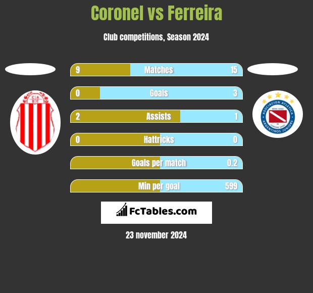 Coronel vs Ferreira h2h player stats