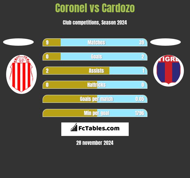 Coronel vs Cardozo h2h player stats