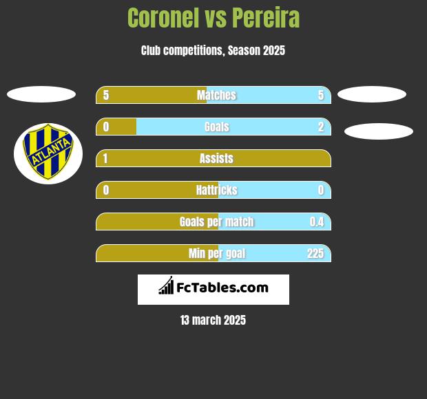 Coronel vs Pereira h2h player stats