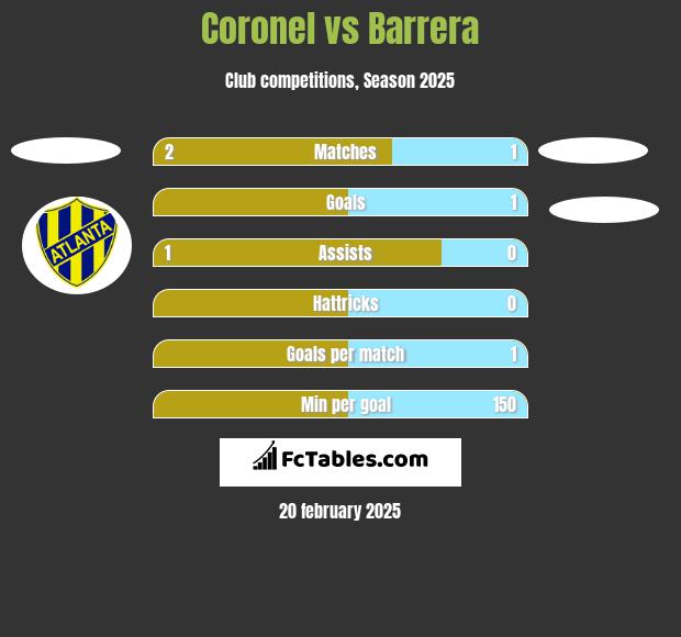 Coronel vs Barrera h2h player stats