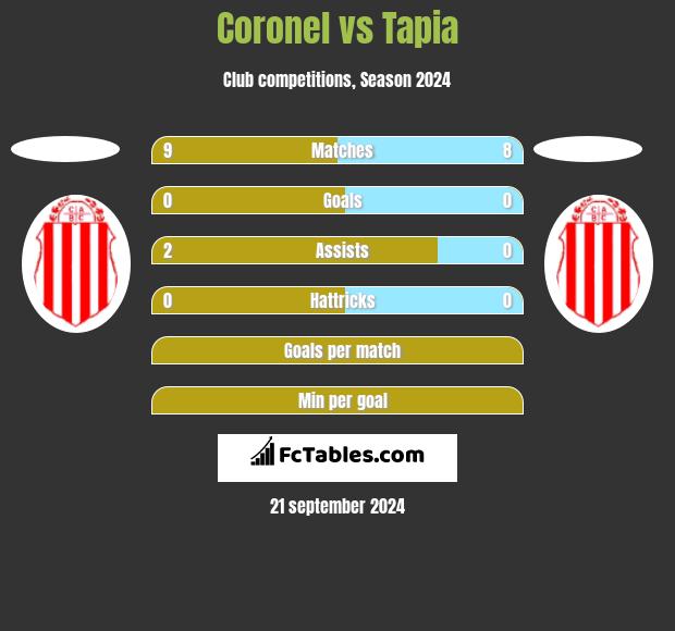 Coronel vs Tapia h2h player stats