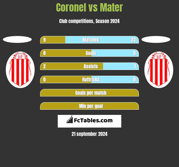 Coronel vs Mater h2h player stats