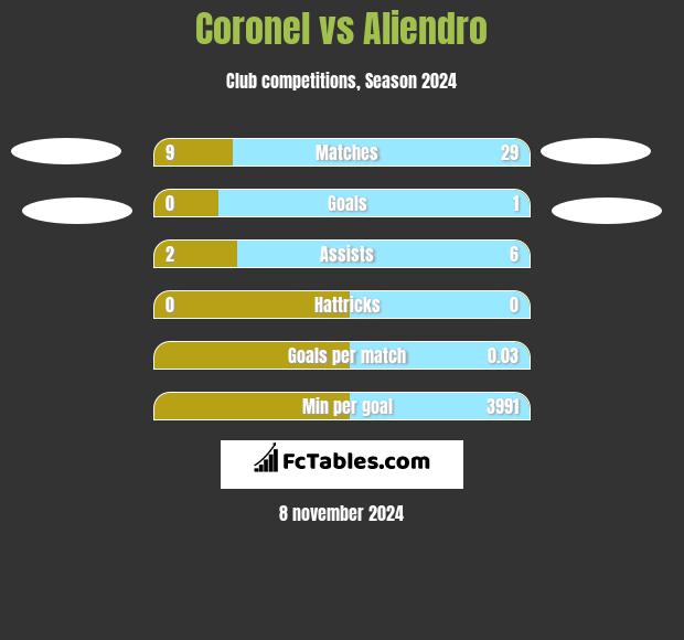 Coronel vs Aliendro h2h player stats