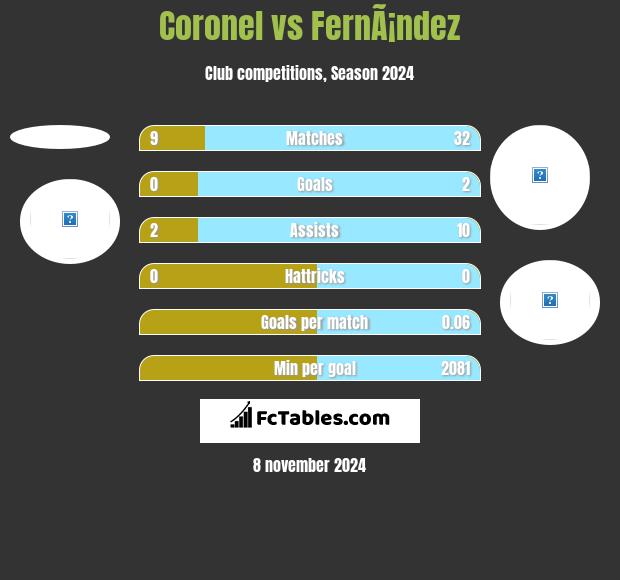 Coronel vs FernÃ¡ndez h2h player stats