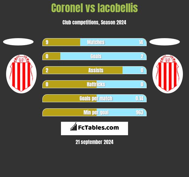 Coronel vs Iacobellis h2h player stats