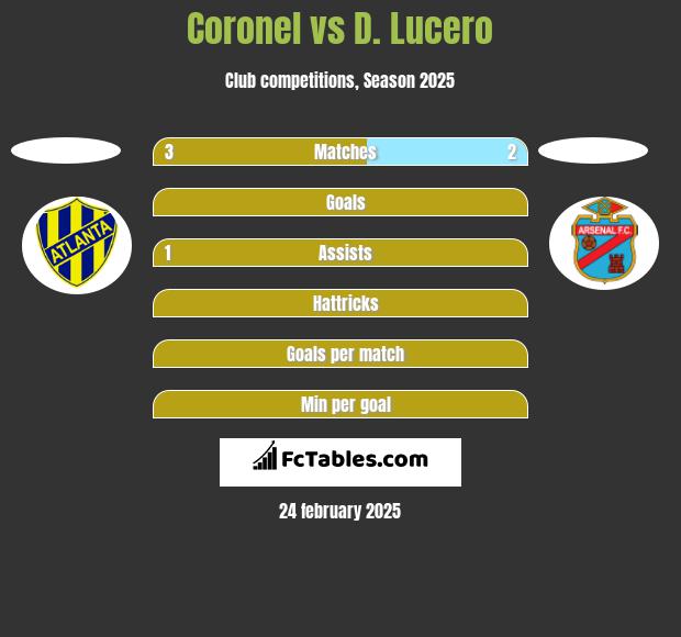 Coronel vs D. Lucero h2h player stats