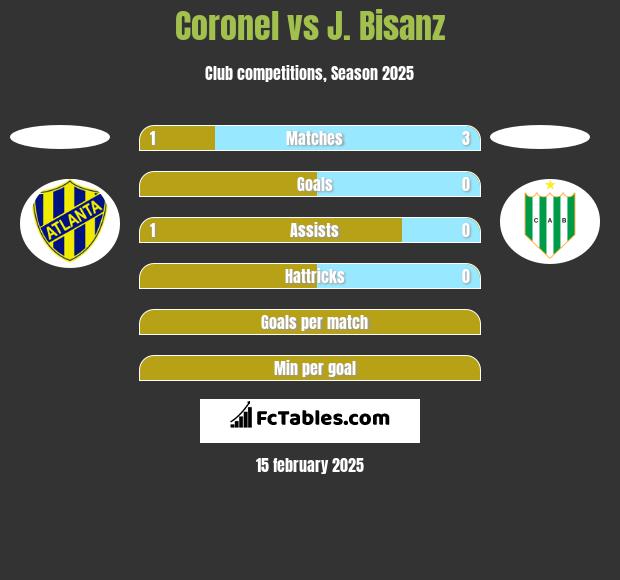 Coronel vs J. Bisanz h2h player stats