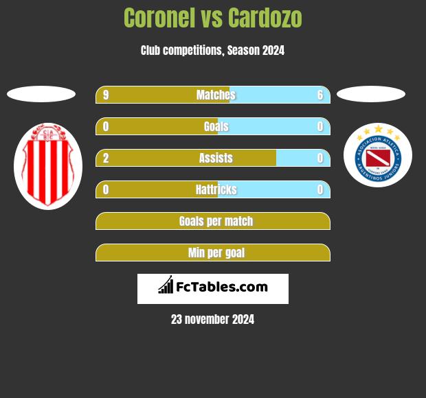 Coronel vs Cardozo h2h player stats