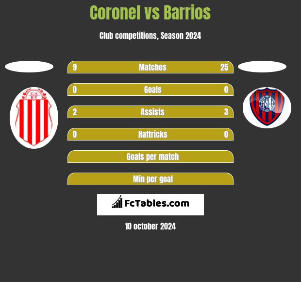 Coronel vs Barrios h2h player stats