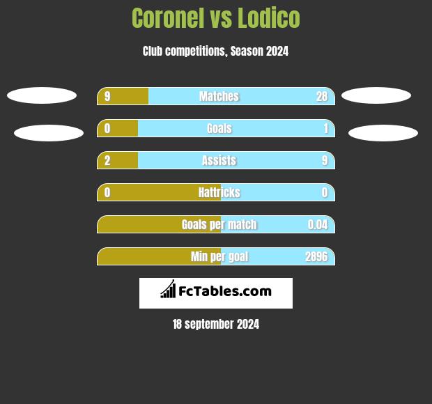 Coronel vs Lodico h2h player stats