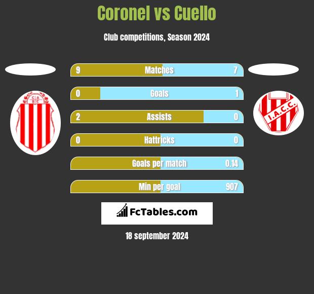 Coronel vs Cuello h2h player stats