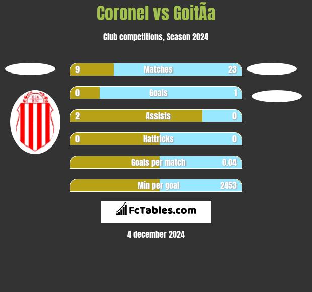 Coronel vs GoitÃ­a h2h player stats