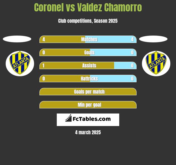 Coronel vs Valdez Chamorro h2h player stats