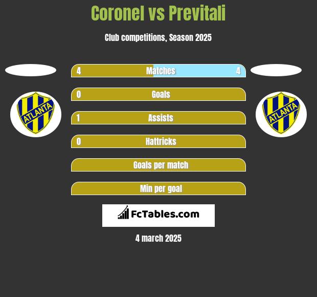 Coronel vs Previtali h2h player stats